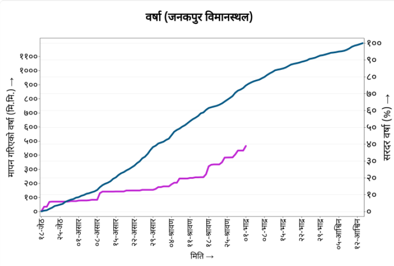 DinanathB's tweet photo. In #Nepal, #Rainfall  is trailing behind the average. It's far below. #Tarai has highest rainfall deficit. 
This might lead to severe #shortage_of_water in next seasons. Watershed recharge system must be revived and strengthened. Thanks @ClimateDhm for timely analysis! #Prepare https://t.co/FzPZMXHhcK
