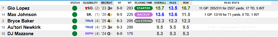 CFB Depth - RCoacher (@coacherryan) on Twitter photo UNC is next as we keep moving through the projected #ACC QB depth charts. <a href="/UNCFootball/">Carolina Football</a> picked up Gio Lopez late the spring portal and he looks to be QB1 in <a href="/Belichick_B/">Bill Belichick</a> first season with #TarHeelNation.
Full projected depth chart: cfbdepth.com/unc/ UNC is next as we keep moving through the projected #ACC QB depth charts. <a href="/UNCFootball/">Carolina Football</a> picked up Gio Lopez late the spring portal and he looks to be QB1 in <a href="/Belichick_B/">Bill Belichick</a> first season with #TarHeelNation.
Full projected depth chart: cfbdepth.com/unc/