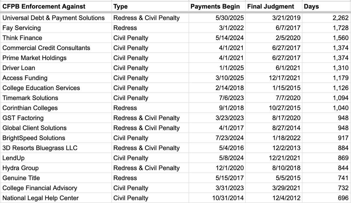 mikulaja's tweet image. Fintech Biz Weekly just dropped:

Synapse-Evolve victims could end up waiting YEARS to get a CFPB bail out payment, new analysis of Bureau records suggests.

CFPB's average time from a final order to starting payments to victims? A whopping *682 days*

You know where to find it.