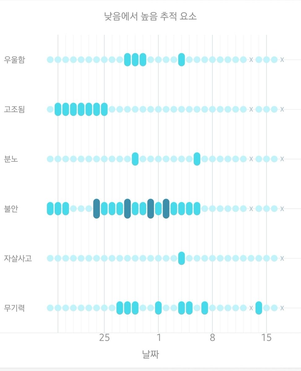 저는 이런 느낌인데, 경조증 지나고 불안 우울 찾아오는 거까지 한눈에 보이더라고요
저는 체크를 좀 더 엄격하게 하는 편이라 더 잘 보이는 것 같아요 추천