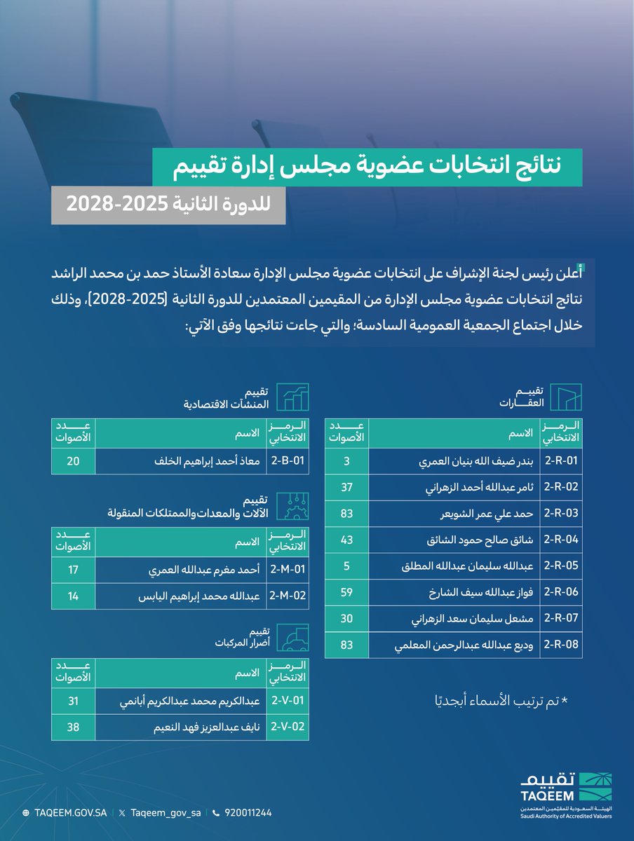نتائج التصويت على انتخابات عضوية مجلس إدارة #تقييم للدورة الثانية 2025-2028م.