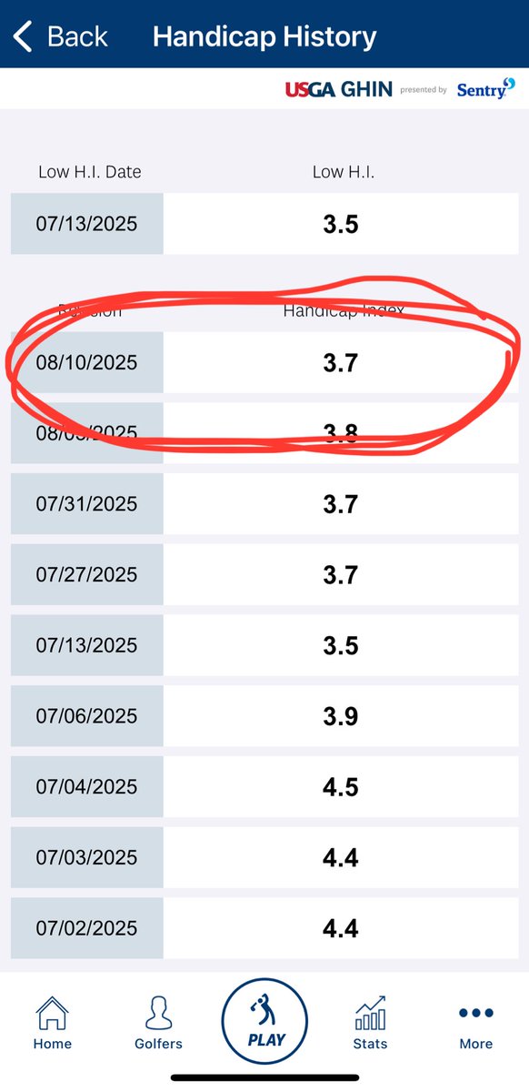 Monday golf poll follow up! Thanks for all the votes &amp; replies &amp; CONGRATS to the 37% of you whose handicap is lower than the start of the year! I’m grateful to be in that group as well. For the 18% whose cap has risen, stay positive &amp; keep grinding. Golf is hard &amp; you can do to!