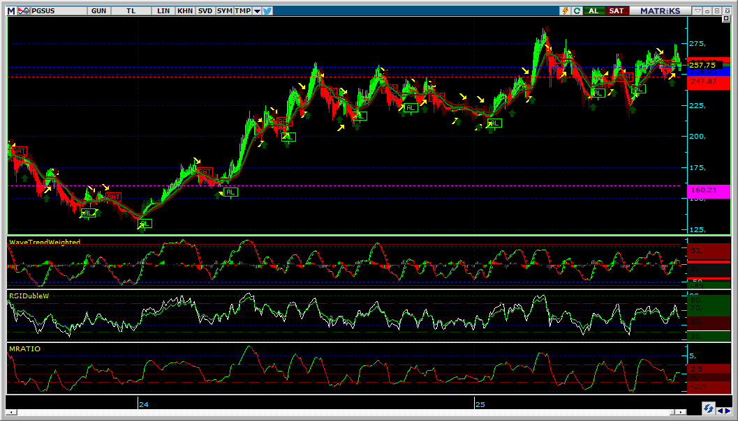 #PGSUS 15.08.2025 KAPANIŞI İLE GÜNLÜK GRAFİK