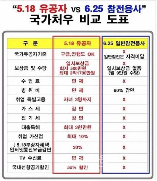 geuleohaji's tweet photo. 5.18 유공자는 도대체 뭔데 저런 혜택을 받는거냐. https://t.co/f13ZkgRmfP