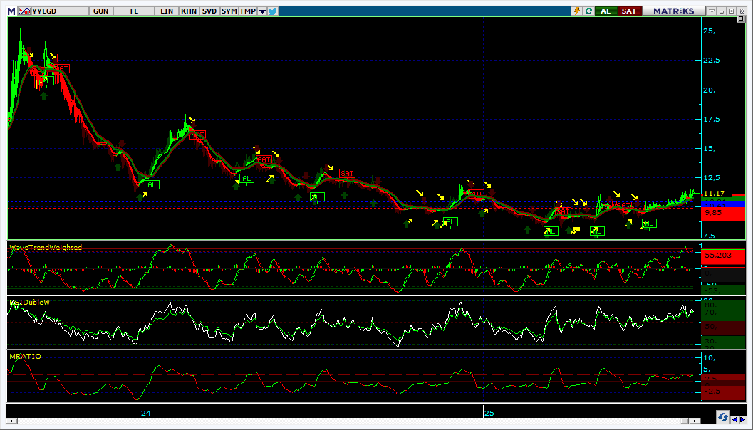 #YYLGD 15.08.2025 KAPANIŞI İLE GÜNLÜK GRAFİK