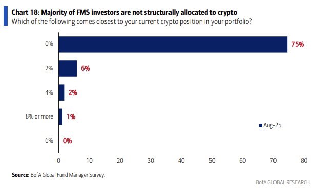 NateGeraci's tweet image. Vast majority of investors in BofA global fund manager survey have *zero* crypto exposure…

Of small % who do have exposure, average portfolio allocation = 3.2%.