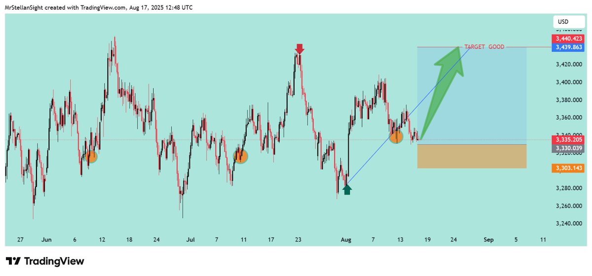 noor698381's tweet photo. FOREX &amp; GOLD Free Signals 🔥
https://t.co/vvQw2YRCH7
 ✅ Daily 2/3 signals 400/500+ pips💫
#ท่านอ่อง #USDJPY #ドル円
#GBPJPY #ポンド円
#XAUUSD #GOLD祭
#CryptoThrottle #poupettekenza. 
🔹 Entry Zone: Around 3,335 – 3,330
🔹 Stop Loss (SL): 3,303
🔹 Take Profit (TP): 3,439 – 3,440 https://t.co/dNxsSwQEMR