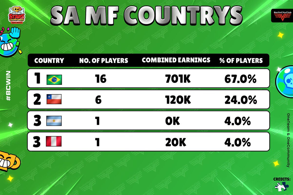 BC* Gaming (@berlincityclub) on Twitter photo These are the nationalities of the participants for the MF in SA for the month of August. Brazil & Chile dominated this region 🔥
Source from: <a href="/LiquipediaBS/">Liquipedia Brawl Stars</a> 💪 These are the nationalities of the participants for the MF in SA for the month of August. Brazil & Chile dominated this region 🔥
Source from: <a href="/LiquipediaBS/">Liquipedia Brawl Stars</a> 💪
