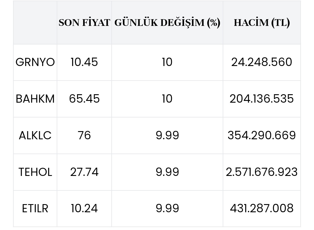 📈 En çok yükseliş gösteren hisseler

#grnyo #bahkm #alklc #tehol #etilr