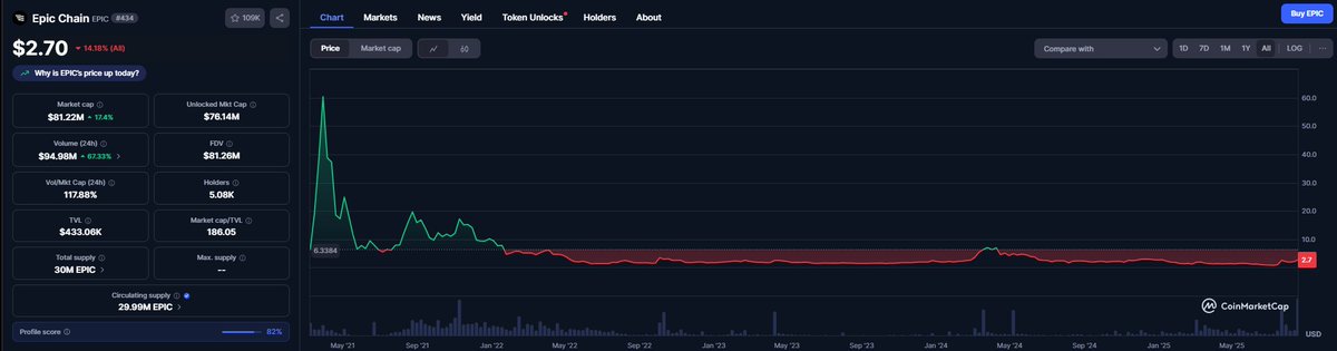 #EPIC 

Coinbase ve UPBIT listeleme haberi fiyatı uçurur.

20 Dolar'da görürsek şaşırmayalım.

1.65 $ düzeltmesi gelirse oradan bir miktar daha toplarım. 

İncelemenizde fayda var.