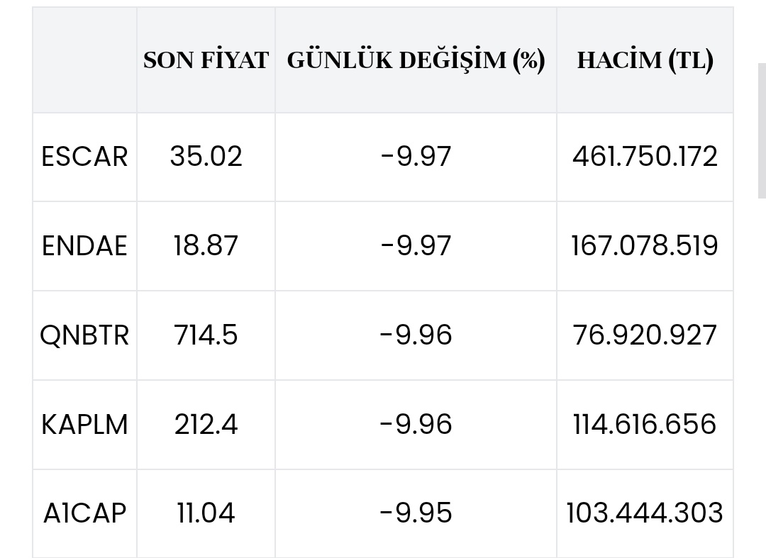 📉  En çok düşüş gösteren hisseler

#escar #endae #qnbtr #kaplm #a1cap