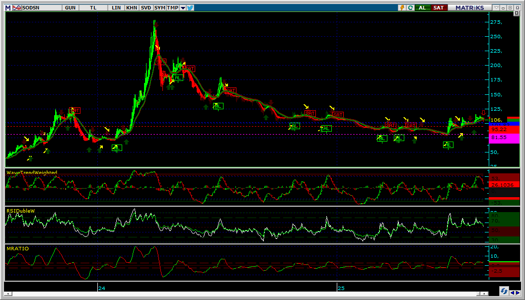 #SODSN 15.08.2025 KAPANIŞI İLE GÜNLÜK GRAFİK