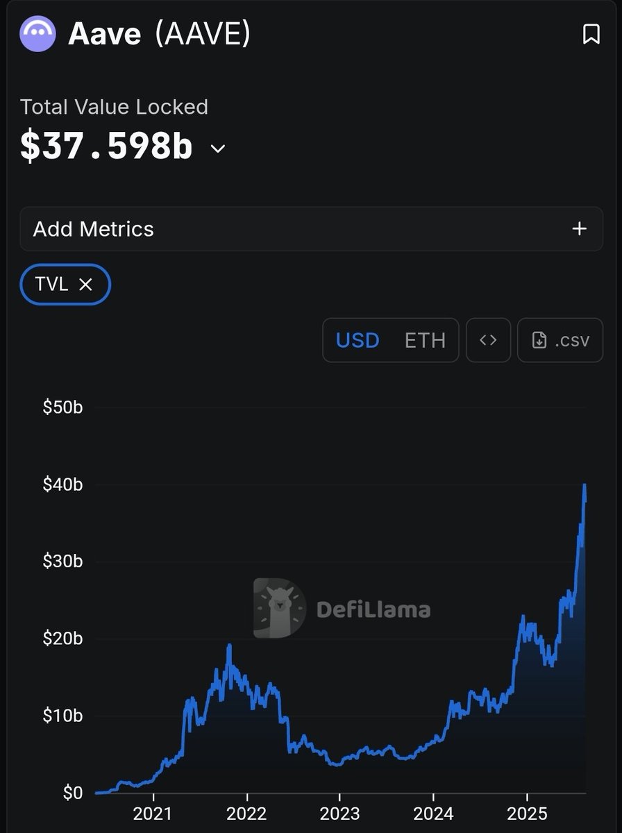 Aave has >$60bn in deposits, which would place it as a Top 40 U.S. bank by assets.

Not too early to start dreaming of DeFi's 1st trillion dollar protocol?