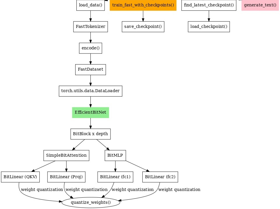 NargundNis27973's tweet image. Quick architecture insight from my current 1bit SLM (~7M parameters). No gpt2 tokenizer or external LLM&apos;s in use.. everything is from scratch. Inspired from the @Microsoft BitNet 1.58 model. People who have previously worked on this, any piece of advice??
#SLM #Microsoft #BitNet