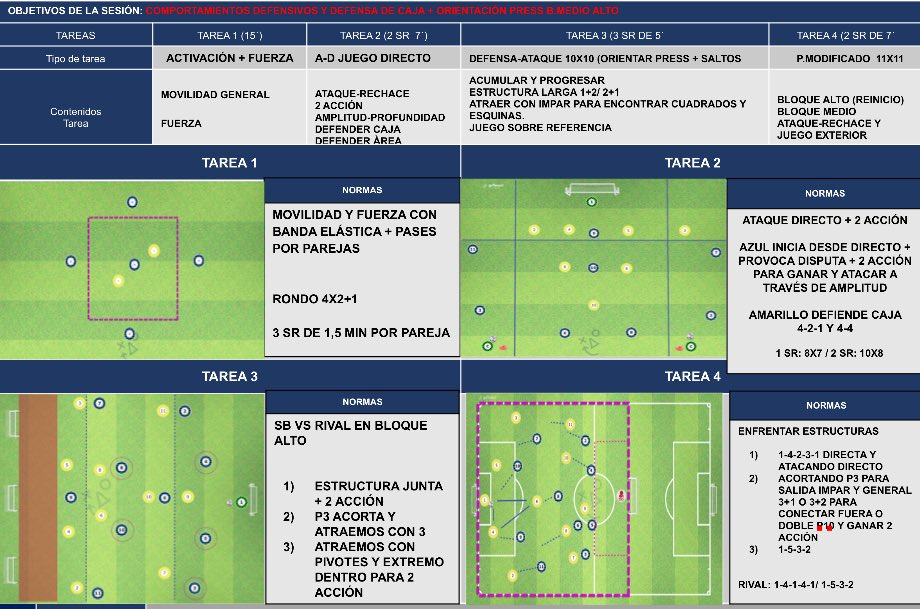 🔎 Hoy trabajamos una sesión enfocada en comportamientos defensivos y defensa de caja 🛡️.
Objetivo 👉 consolidar la presión organizada en bloque medio/alto, ganar duelos y gestionar las 2ª acciones.

⚽ Aquí los detalles 👇