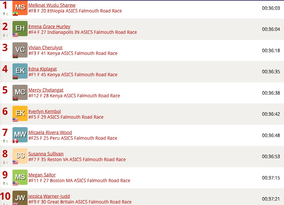 David Monti 🥑 (@d9monti) on Twitter photo #FalmouthRoadRace top-10 women: #FalmouthRoadRace top-10 women: