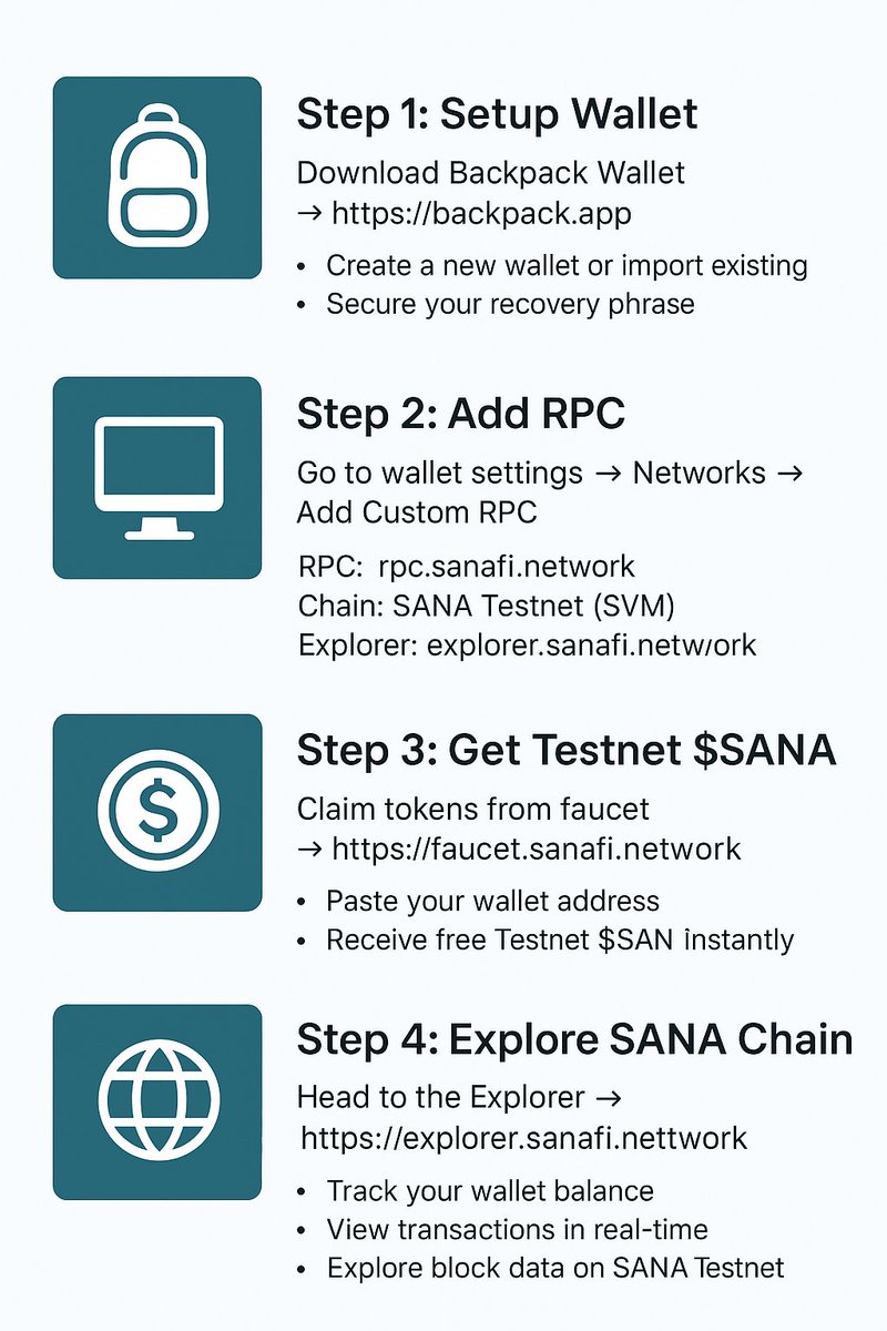 0xchainaxe's tweet photo. 🧵 $SANA Chain Testnet (SVM) User Guide

1/
🌐 Welcome to Sanafi ($SANA) Chain Testnet – building the ethical layer of onchain finance.
Our mission: transparent, fair, and secure onchain finance for all.
Here’s your step-by-step guide to exploring SANA Chain Testnet (SVM). 🚀
👉 @sanafionchain | Wallet: @backpack