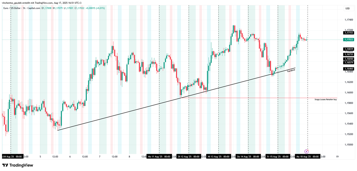 Thomas38321's tweet photo. @realweirdgene Why did you go long there? A lot of trendline liquidity had formed at the bottom? And the bounce upwards came from the trendline = retail traders are looking for longs = stop losses are below the trendline lows??? 
While I also do see higher timeframe liquidity on the buy side... https://t.co/3R52Z9IWAB