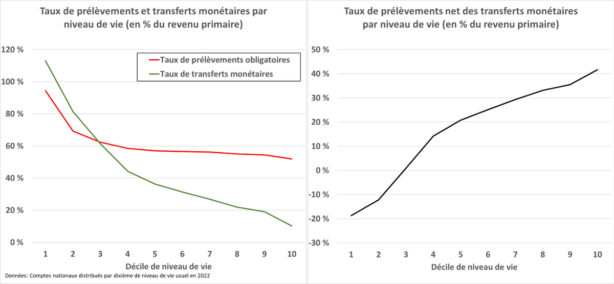 Par ailleurs, même en acceptant sa méthodologie absurde, ce graphique est faux. Ce qui est présenté comme les 10 % les plus pauvres correspond en réalité aux 10 % les plus pauvres parmi les personnes en emploi quasi à temps plein.

Pourquoi ce choix d'exclure les vrais 10% les