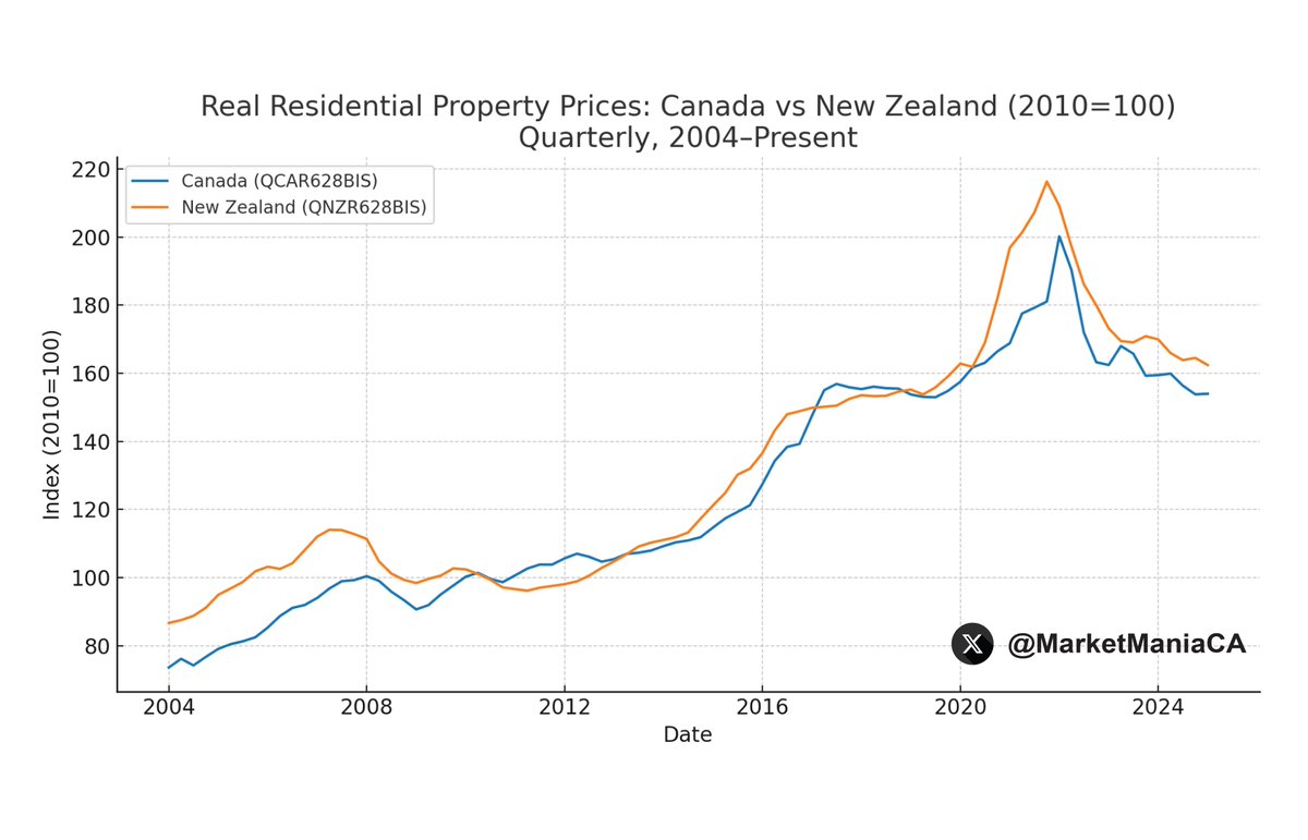 🇨🇦 &amp; 🇳🇿 housing bubbles EXPLODE then CRASH in perfect sync! 🫧💣 

Prices soared, now PLUMMETING! 🚨👇