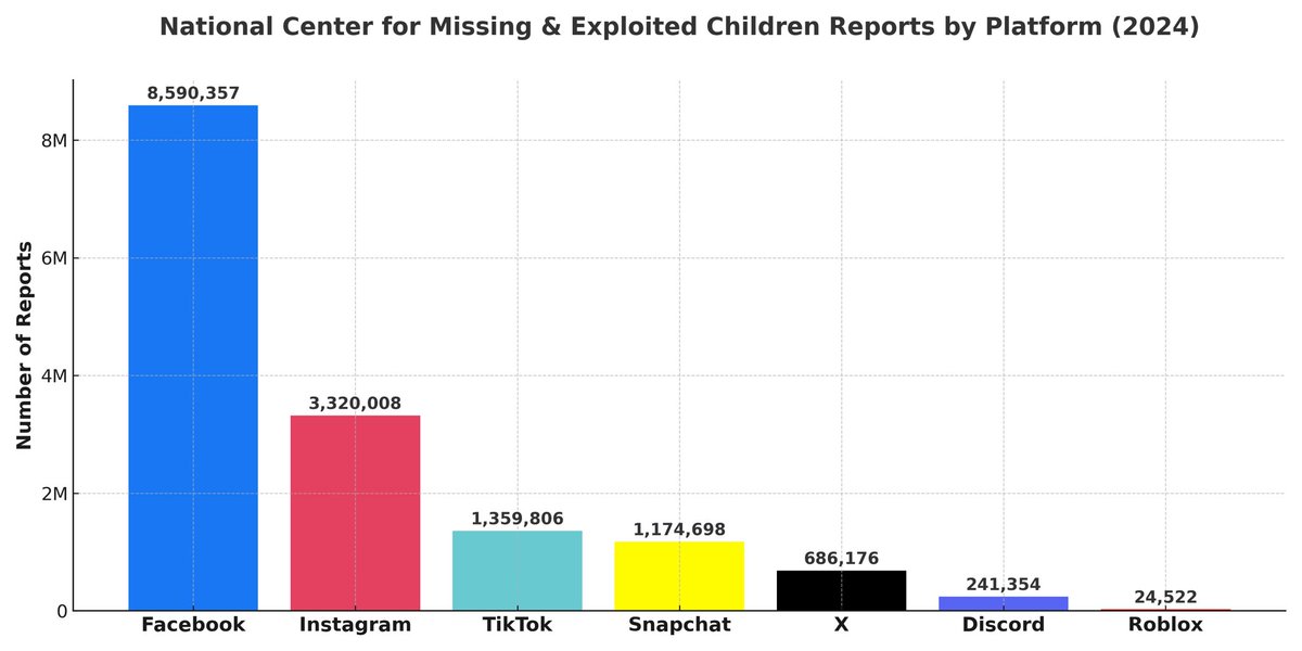 Roblox is riddled with news reports of sexual predators and child exploitation, yet it made only 24,522 reports to the National Center for Missing &amp; Exploited Children (NCMEC) in 2024—FAR lower than other popular platforms.

The NCMEC CyberTipline is the designated reporting