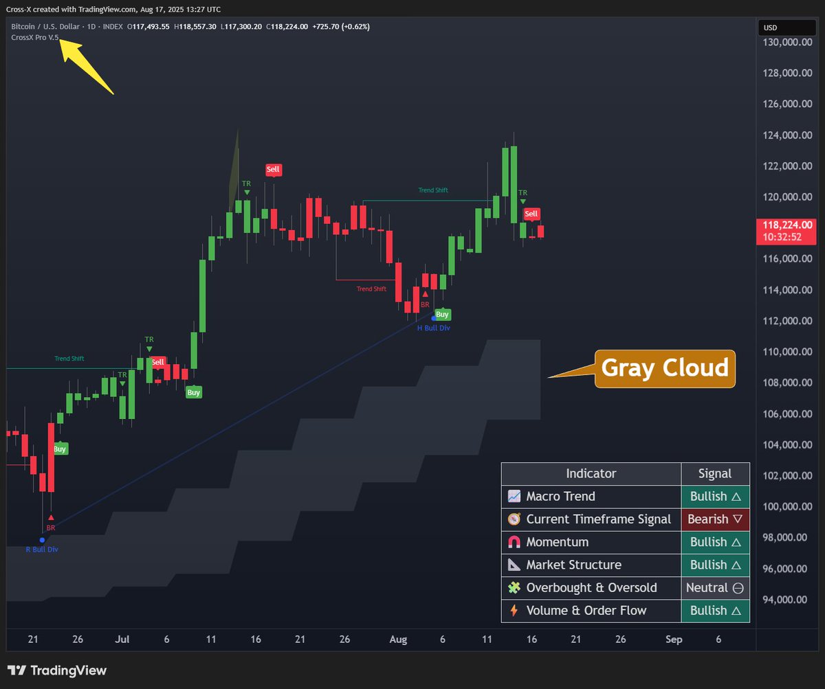 🚨 Full update on $BTC : Looks like $BTC may have topped this cycle?

Many are panicking after just a 5% dip, but this is a healthy correction in a bull market.

I’ll only turn bearish if price breaks below the gray cloud (above it = bull market, below = bear market, simple as