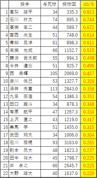 藤浪の与死球率（9イニングでの死球数）を計算してみた
この20人は現役で通算与死球のトップ20
多いっちゃ多いが、数だけなら別にそれほどでもないんやね