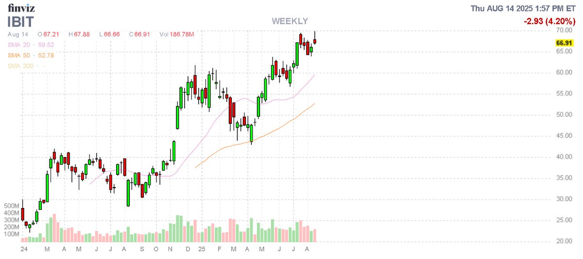 Venta de put $IBIT IBIT iShares Bitcoin Trust Beneficial Interest
Strike $40.00 a 47 dias Prima cobrada $15.34