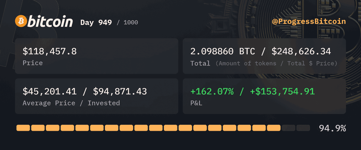 ProgressBitcoin's tweet photo. Day 949
Buying $100 worth of #Bitcoin at $118,457.8 - 0.000844 #BTC
Day 949: My Bitcoin’s up 162%—if only my house plants grew this fast, maybe I could afford a Lambo greenhouse. #HODL #CryptoGarden https://t.co/U2hRDpzzIU