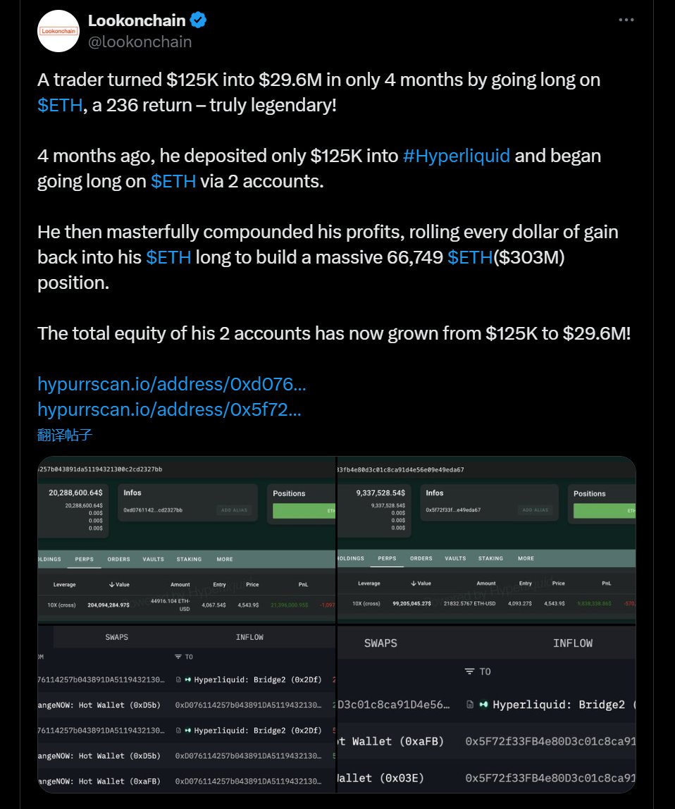 paramaker1's tweet image. 据 Lookonchain 监测，某交易员通过 Hyperliquid 平台的两个账户进行 ETH 做多操作，在 4 个月内将初始 12.5 万美元本金增值至 2960 万美元，回报率达 236 倍。该交易员通过利润复投策略，最终建立了 66,749 枚 ETH（价值 3.03 亿美元）的头寸。
#ETH