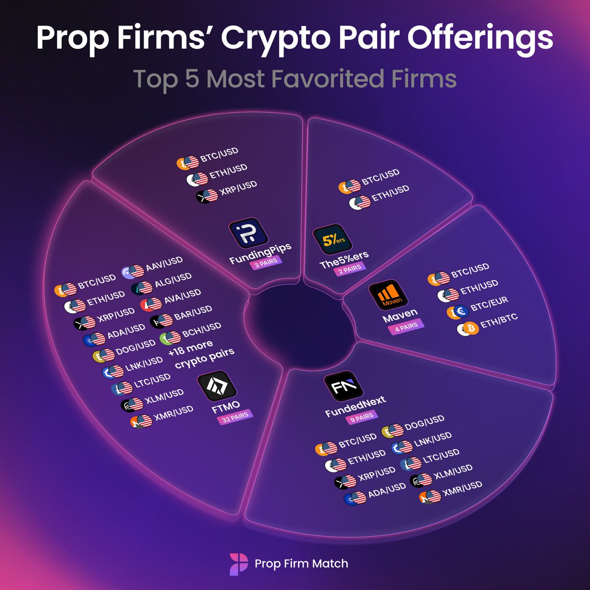 Crypto pair offerings of the top 5 most favorited firms on Prop Firm Match.  Find more prop firms offering crypto assets on Prop Firm Match 🔍