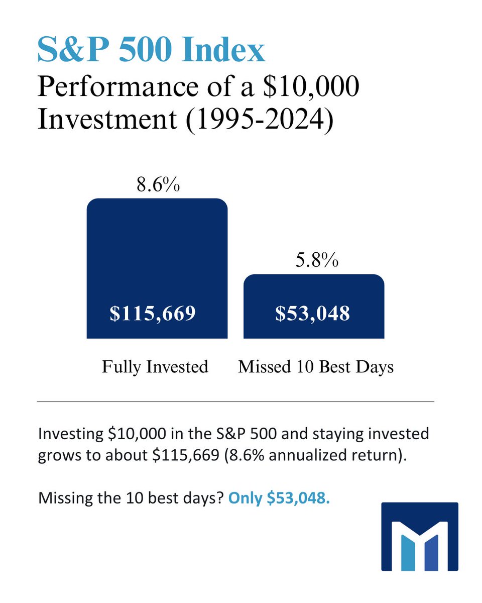 ChrisMPWC's tweet photo. Staying invested through the market’s wild swings improves your chances of achieving your long-term financial goals

$10,000 invested in the S&amp;P 500 $SPY from 1995-2024 would have grown to ~$115,669

But missing the 10 best days in the market, that would turned into only ~$53,048 https://t.co/dCJHnzgyfE