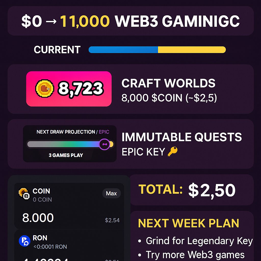 🚀 Week 1 Progress Report – $0 → $1,000 Web3 Gaming Challenge

✅ Craft Worlds: Earned 8,000 $COIN (~$2.5)
✅ Immutable Quests: Reached Epic Key (still grinding for Legendary 🔑)
✅ Explored Web3 gaming opportunities and tested earning systems
Total so far: ~$2.5 📈
 Goal: $1000