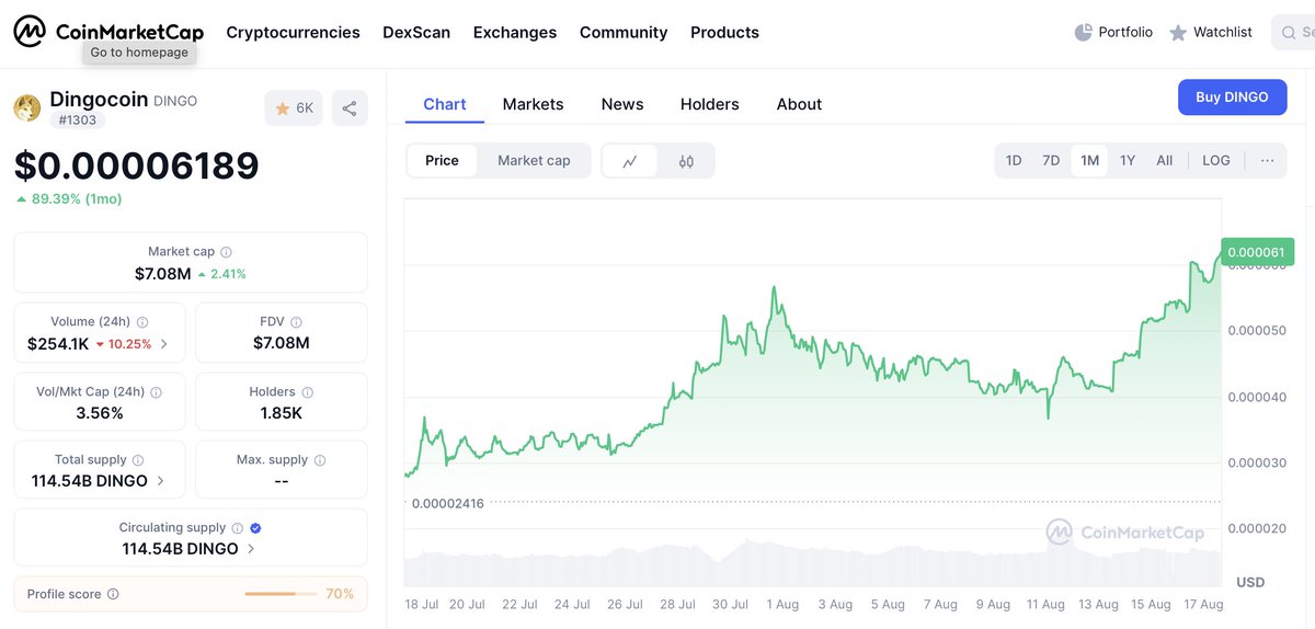 📈 $DINGO up +89% in 1 month —but we’re not here for short-term charts
We’re here to build, scale &amp; deliver

Real TPS. Real payments. Merge-mined
Lazer-focused on the missionc🧠⚡
Not blinded by green —guided by purpose

👉 dingocoin.com
#Dingocoin #Litecoin #Dingocoin
