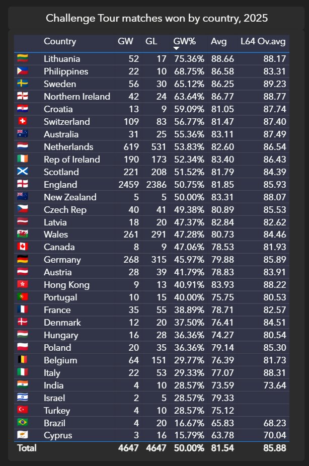 Labanauskas continues to lead the OoM and his efforts mean that Lithuania also lead in terms of country win percentage this season