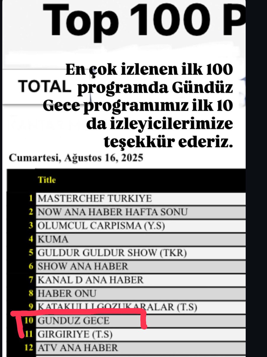 En çok izlenen ilk 100 programda Gündüz Gece programımız ilk 10 da izleyicilerimize teşekkür ederiz. 
12. Yılımızda sevginizle devam inşaAllah .
<a href="/kanal7/">Kanal 7</a> <a href="/haber7com/">haber7</a> @gunduzgeceofficial