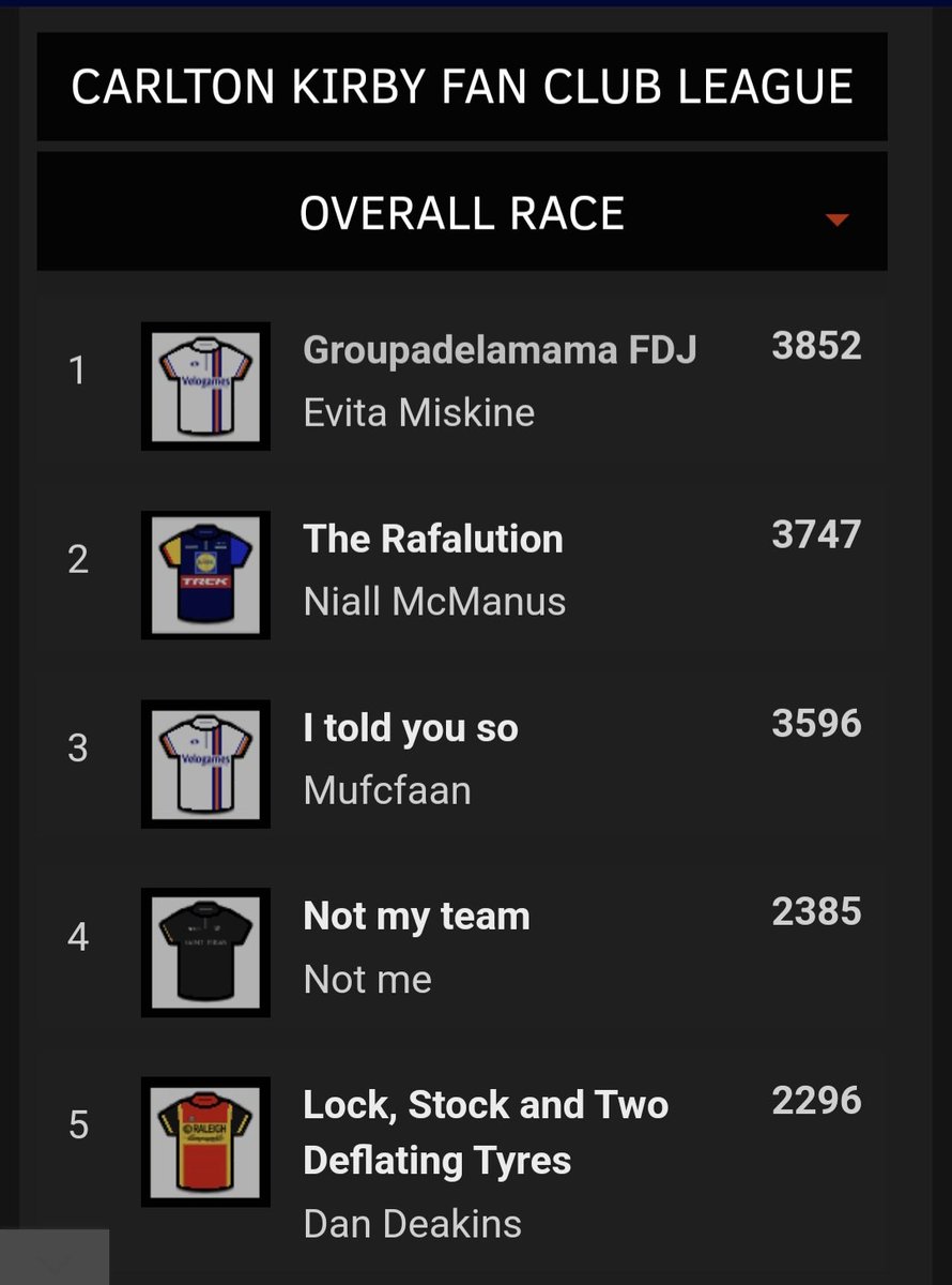 ⭐️Carlton Kirby Fan Club ⭐️ tour of romandie stage 3. It's a clean sweep for Evita as she takes stage 3 and the overall - finishing 10th globally, very very well done
<a href="/paulbennett76/">Paul Bennett</a>
#CKFC