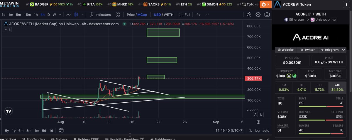 CouponSyndicate's tweet photo. Nice to see volume start to build on $Acore. 

Comfortable with my bag and holding.

Just remember this is low cap.

#NFA, just my opinion.

Where do you think we are heading #alcore community?

#ai #virtualagents #altcoingems https://t.co/s7PbzG4Swl