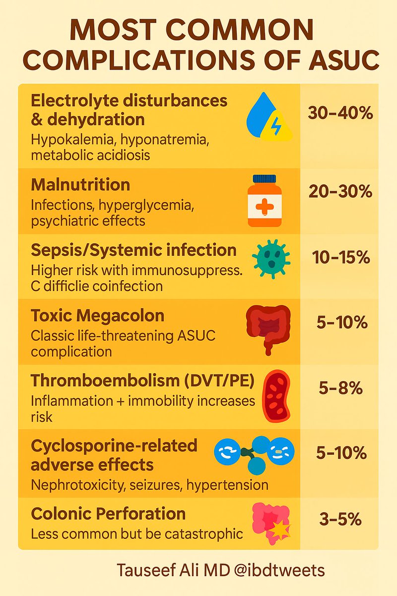 ❓ What is the most common complication you encounter in Acute Severe Ulcerative Colitis (ASUC)?

🚨 ASUC can lead to a spectrum of complications — from frequent but manageable electrolyte disturbances to life-threatening toxic megacolon and perforation.

📊 Key complications
