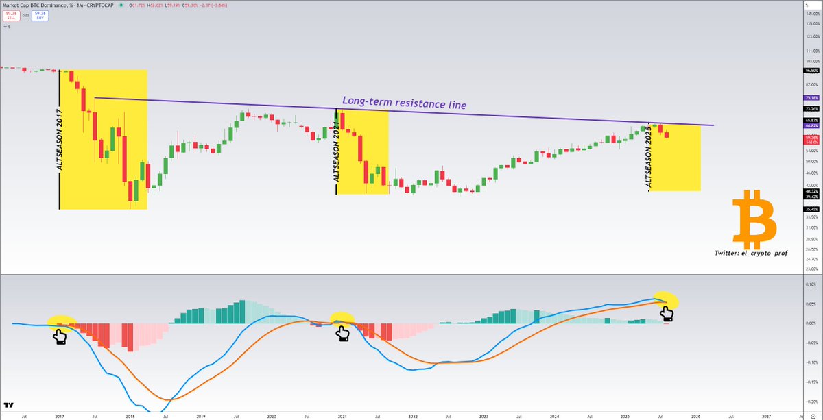#Altcoins - BTC Dominance

A bearish MACD cross that only happened in 2017 and 2021, signalling the biggest altcoin seasons so far.

Can't be bearish on altcoins after looking at this chart tbh.
