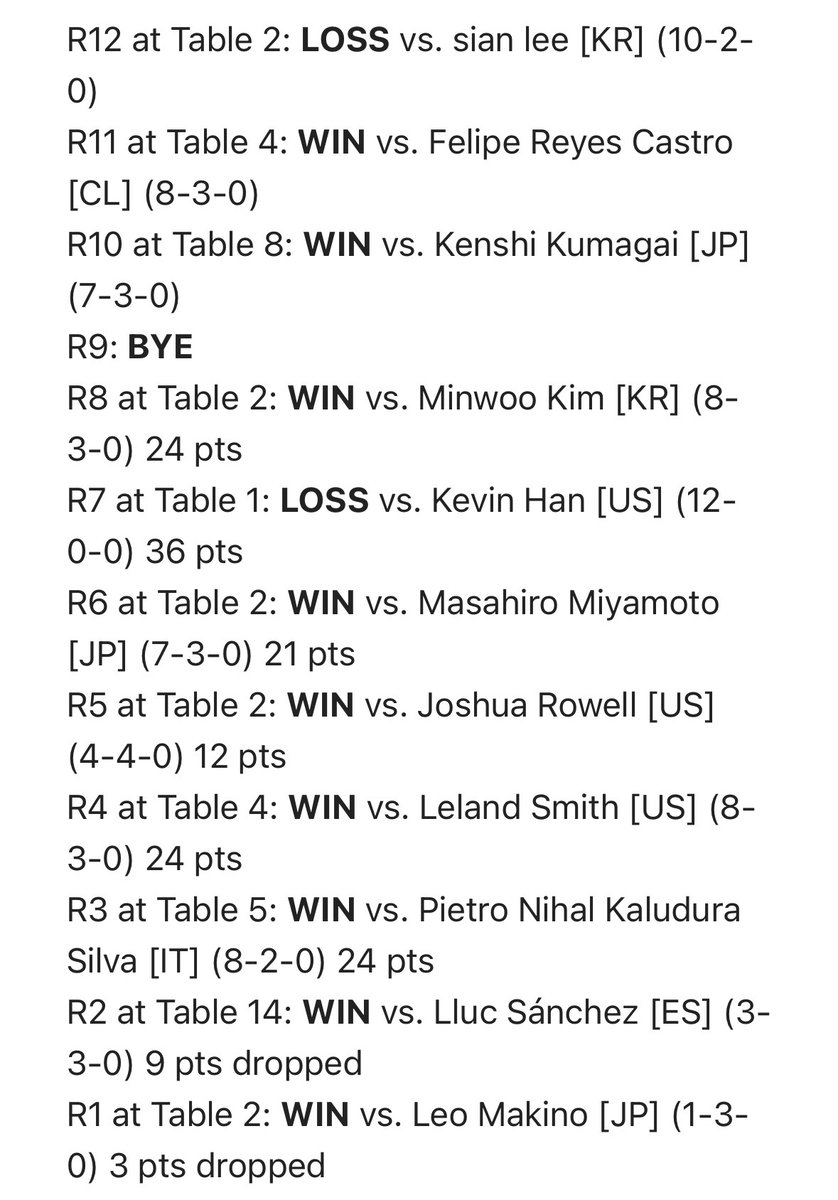 ViA | Onemagician (@vikramthiagaraj) on Twitter photo Top 4 at the World Championships! For being my first worlds ever, I am very happy with my performance. The team was amazing and Groudon was goated! Thank you to <a href="/WestyLiamVGC/">WestyVGC 🔜 🇩🇪</a> <a href="/Conner138382472/">the x-3 man</a> everyone in <a href="/vivid_arise/">ViA | Vivid Arise eSports e.V.</a> and the skiddy discord for their support. Top 4 at the World Championships! For being my first worlds ever, I am very happy with my performance. The team was amazing and Groudon was goated! Thank you to <a href="/WestyLiamVGC/">WestyVGC 🔜 🇩🇪</a> <a href="/Conner138382472/">the x-3 man</a> everyone in <a href="/vivid_arise/">ViA | Vivid Arise eSports e.V.</a> and the skiddy discord for their support.