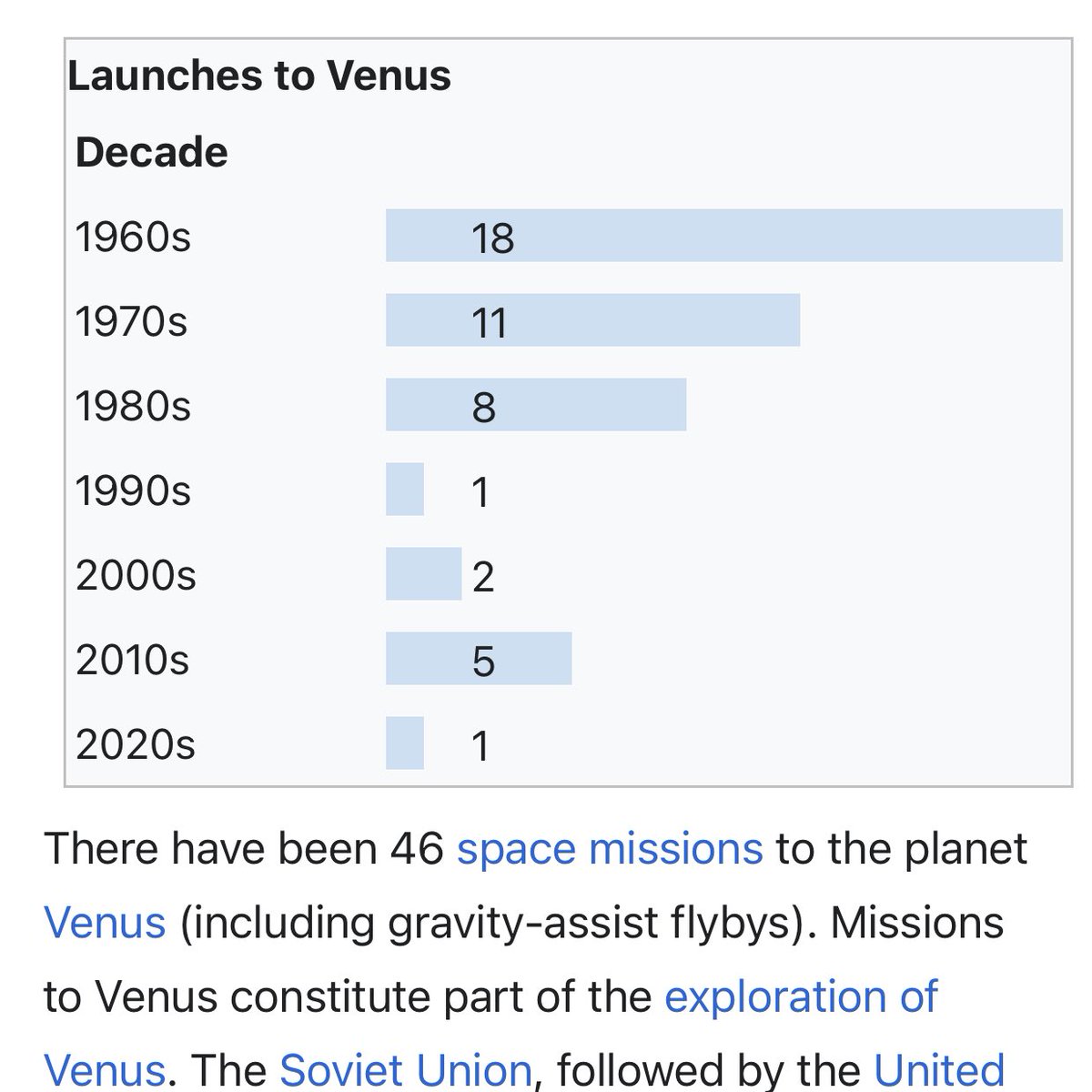 After the Soviet Union collapsed in the 90s, missions to Venus collapsed too.

Looking at the Wikipedia list is almost entirely Hammer &amp; Sickle flags.

What made the Soviets so interested in Venus?