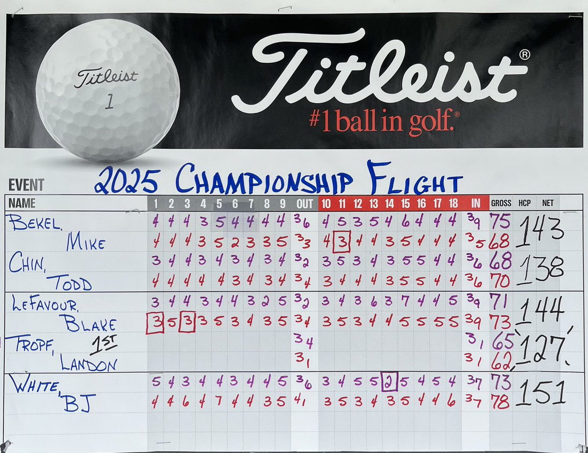 arbortrace's tweet photo. Landon Tropf follows up his day one score of 65 with an impressive -9 under 62 today to win his first Club Championship! He beat second place finisher &amp; reigning 2025 Grant County Champion Todd Chin by 11 shots. Congratulations &amp; nice playing Landon!! https://t.co/zLBVZiBr9q