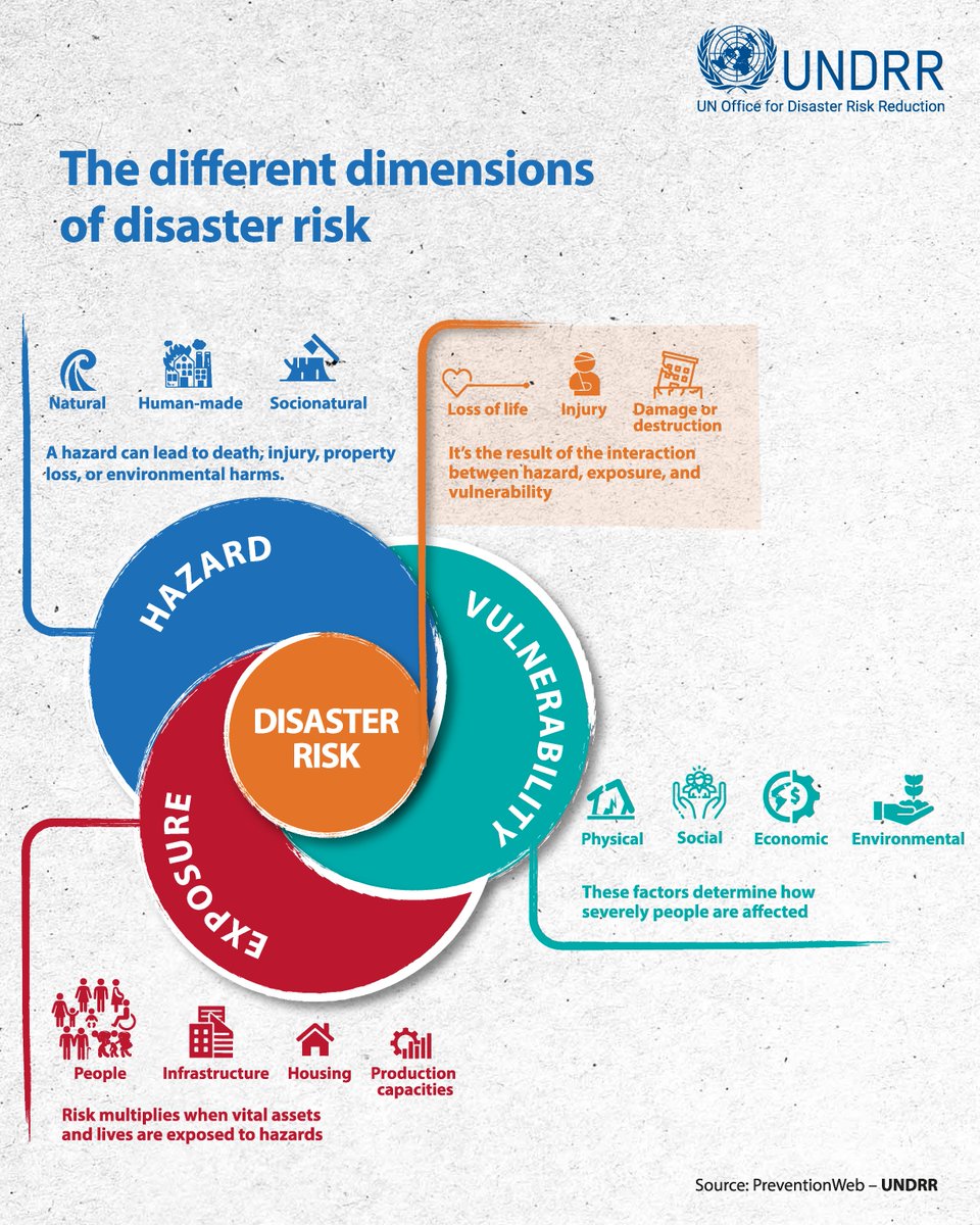 🛑 There’s no such thing as a natural disaster — disasters occur when risks are ignored.
⚡ Hazard – dangerous events
🏙️ Exposure – people/assets at risk
🧩 Vulnerability – conditions increasing harm

💡 Learn more 👉 ow.ly/TUFM50WGzwh