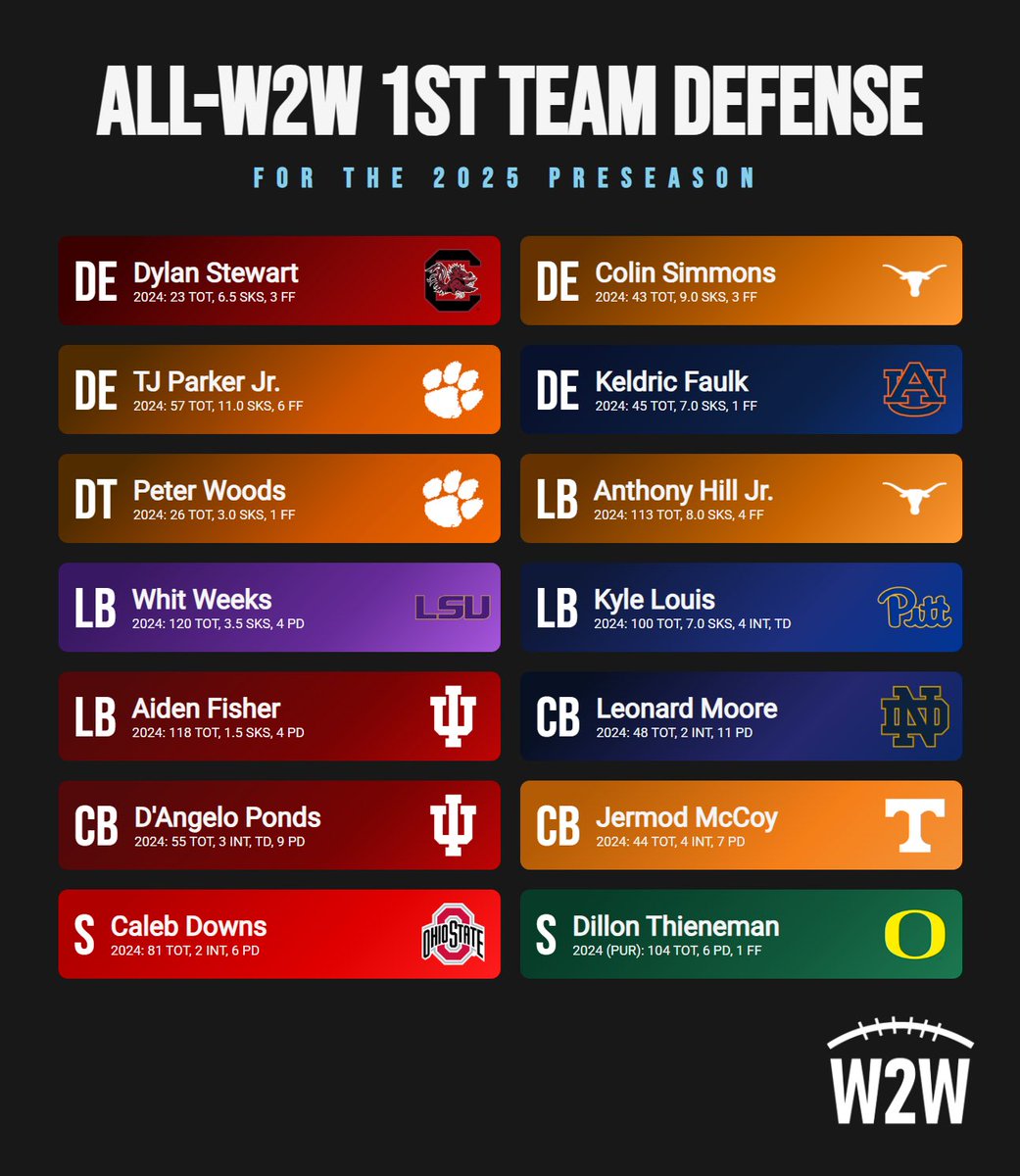 PRESEASON W2W FIRST TEAM DEFENSE

I expect these guys to be the best defensive players in the country. Retweet and follow to see #CFB content through the entire season!