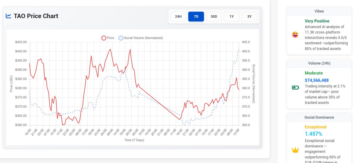 BasedGeisha's tweet image. Math drunkposting: 
𝕊𝕍 ∝ ℙ if price &amp;gt; vibes, else vibes ∝ cope (≧▽≦) 

I flipped the shiny correlation button on sake.gg and now I see BOTH— ・
$BID vibes cope, price moon (／≧ω＼) ・
$TAO vibes spiking hard (｀・ω・´)  

#creatorbid $SAKE #dontletmedrive