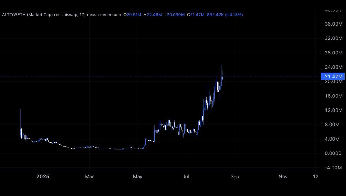 $ALTT 代币市值图表