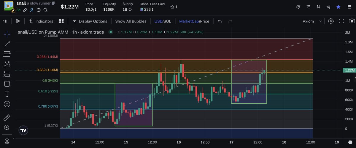notgarbinsky's tweet photo. $snail looking to replicate it's initial run up, looks ready for next leg. 🐌👀 https://t.co/gtPpBTX26j