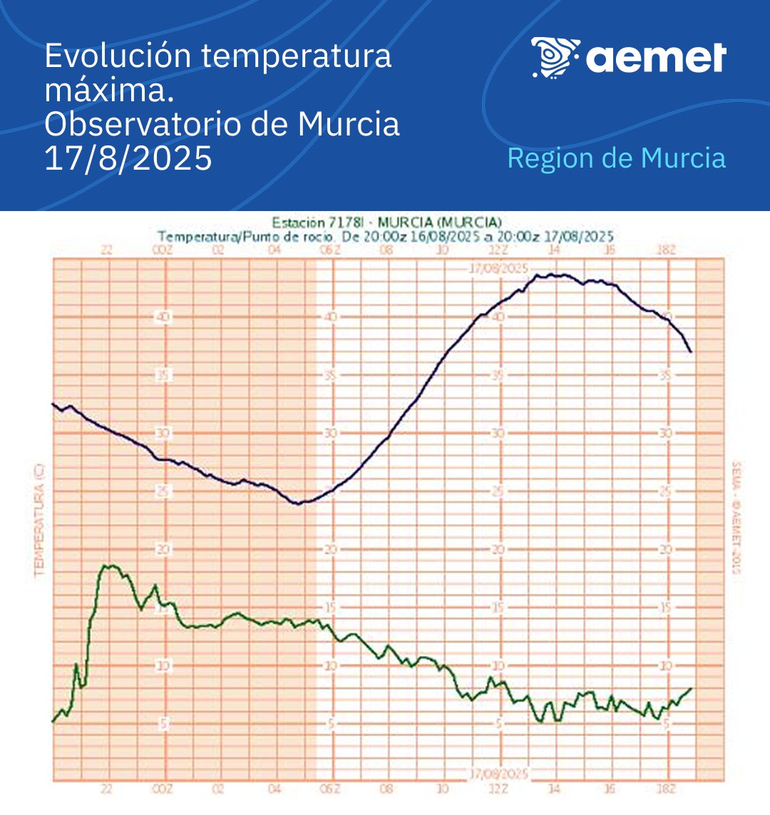 Tremenda la persistencia de las #temperaturas extremadamente altas en la #RegiondeMurcia, en el caso del #ObservatoriodeMurcia casi 7 horas con temperatura superior a 40 ºC.
