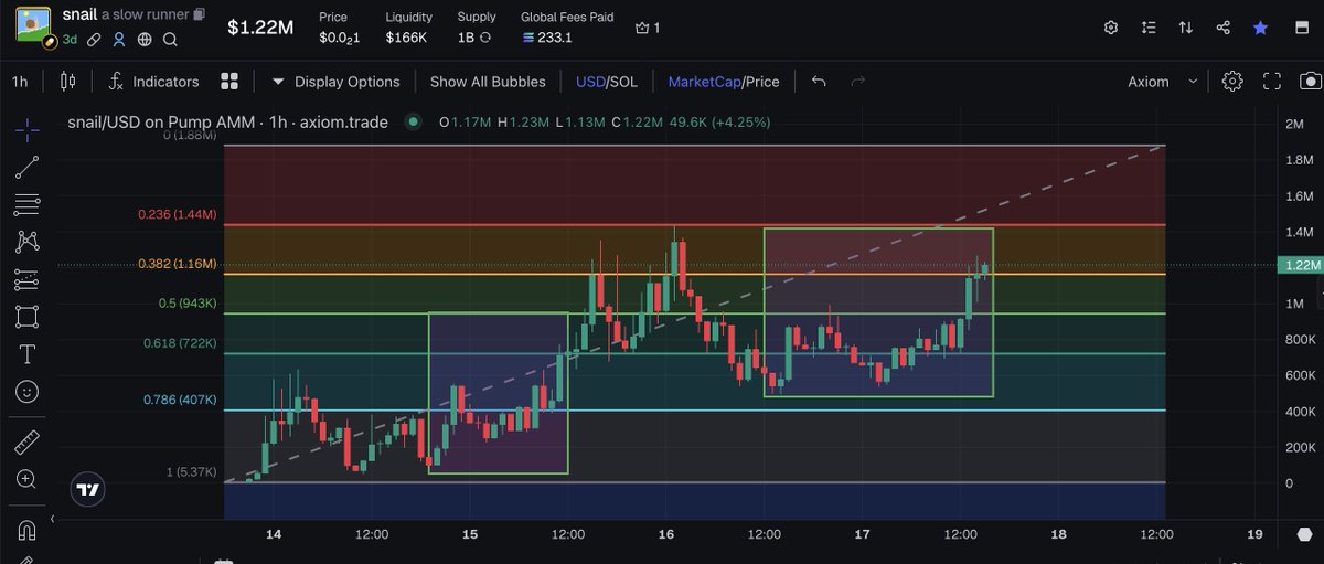 notgarbinsky's tweet photo. second rectangle is basically same price action but twice the time frame $snail https://t.co/QRmy4kANqS